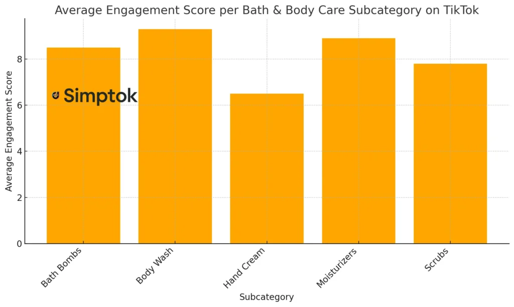 Chart showing average engagement scores for TikTok’s bath and body care categories, indicating top engagement for exfoliators, moisturizers, and eco-friendly items.