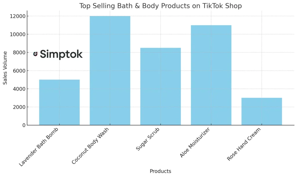 Graph illustrating sales volume for different bath and body care product types on TikTok, with scrubs and multi-use products leading in sales.