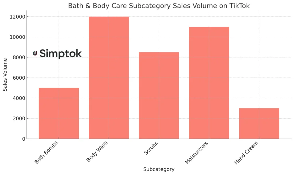 Bar chart depicting the top-selling bath and body products on TikTok Shop by sales volume, featuring items like aloe vera gel, charcoal scrub, and hydrating body lotion.