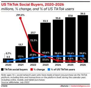 Bar chart depicting the growth of TikTok Shop users over time in the United States.